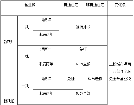 产契税优惠新政:能帮你省多少钱?(最新税率表