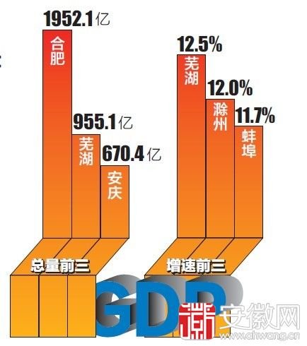 安徽16市GDP上半年成绩单公布_频道-阜阳