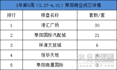 3月第5周阜阳住宅网签642套 “银四”后续而待发