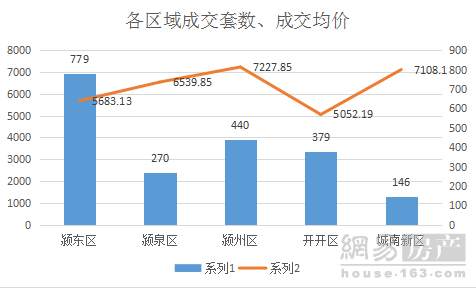 阳春三月阜阳住宅网签成交2014套 颍东位于榜首