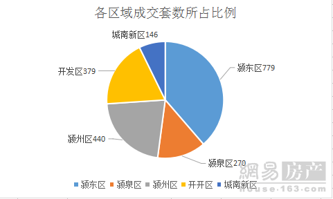阳春三月阜阳住宅网签成交2014套 颍东位于榜首