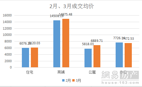 阳春三月阜阳住宅网签成交2014套 颍东位于榜首