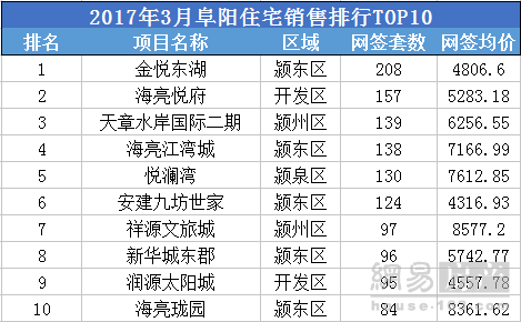 阳春三月阜阳住宅网签成交2014套 颍东位于榜首