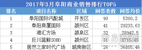 阳春三月阜阳住宅网签成交2014套 颍东位于榜首