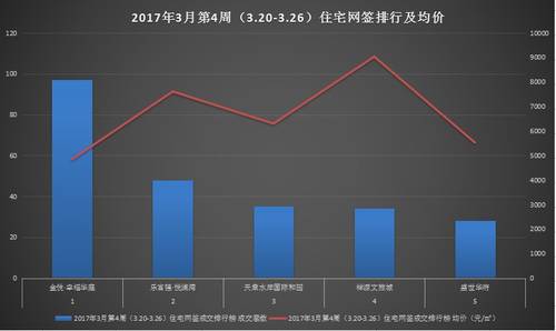 3月第四周阜阳住宅网签432套 均价6184.45元/㎡