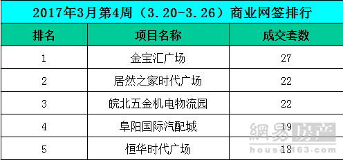 3月第四周阜阳住宅网签432套 均价6184.45元/㎡