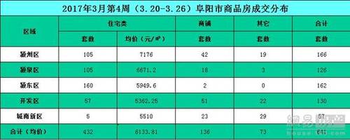 3月第四周阜阳住宅网签432套 均价6184.45元/㎡