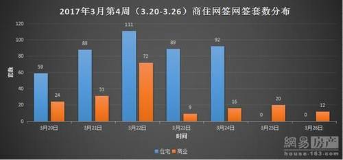 3月第四周阜阳住宅网签432套 均价6184.45元/㎡