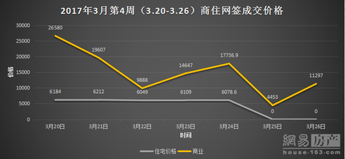3月第四周阜阳住宅网签432套 均价6184.45元/㎡
