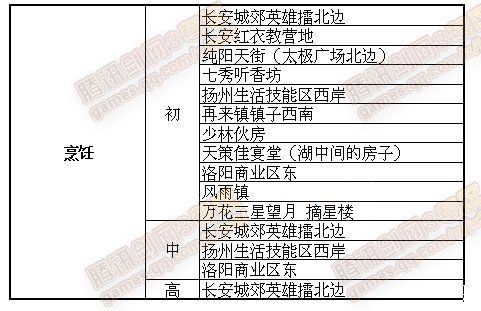 [生活]剑侠情缘3各种生活技能师傅的分布位置