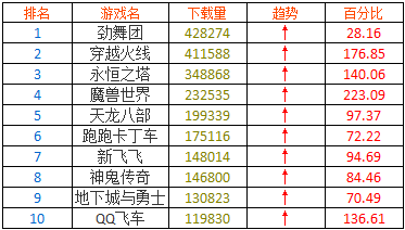 [排行]网络游戏下载流行榜 aion位列探花_aion