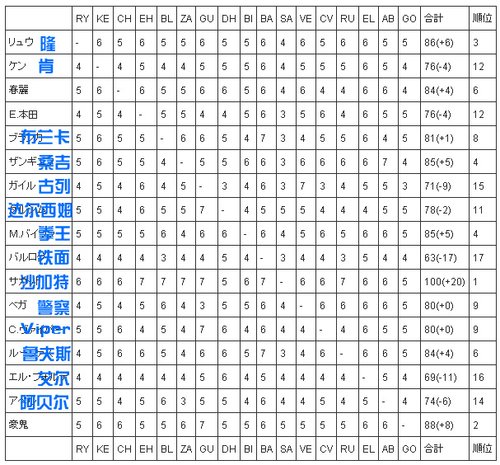 数据揭示街霸IV角色之间的天敌关系