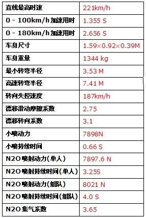 QQ飞车五喷口A级赛车阿尔法数据揭秘