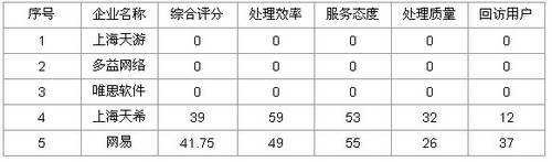 网游投诉处理待加强企业公布：网易上榜
