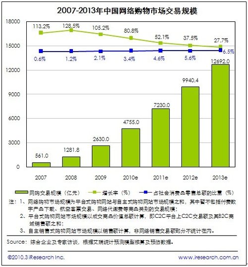 艾瑞:2009年中国网购交易规模达2630亿元