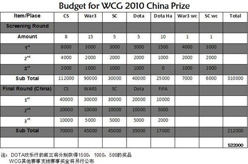 WCG2010奖金公布 Dota和去年持平_游戏_腾