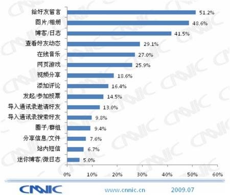 我国SNS用户近2亿 社交游戏再迎高增长