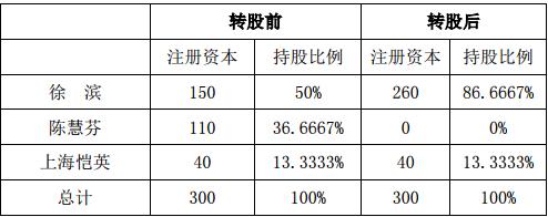 恺英网络收购上海乐滨13%股份 增资千万后持股80%
