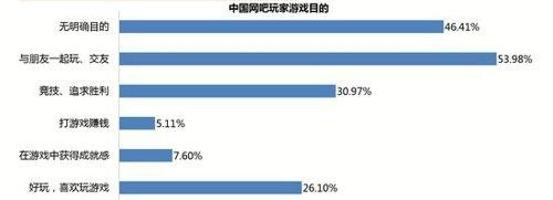 2015网吧研究报告:91%玩家都是男性
