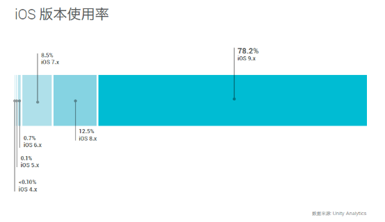 Unity发布2016Q2数据报告：中国高居下载安装量榜首