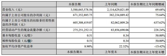 完美世界2017上半年游戏收入30.7亿 同比增长超66%