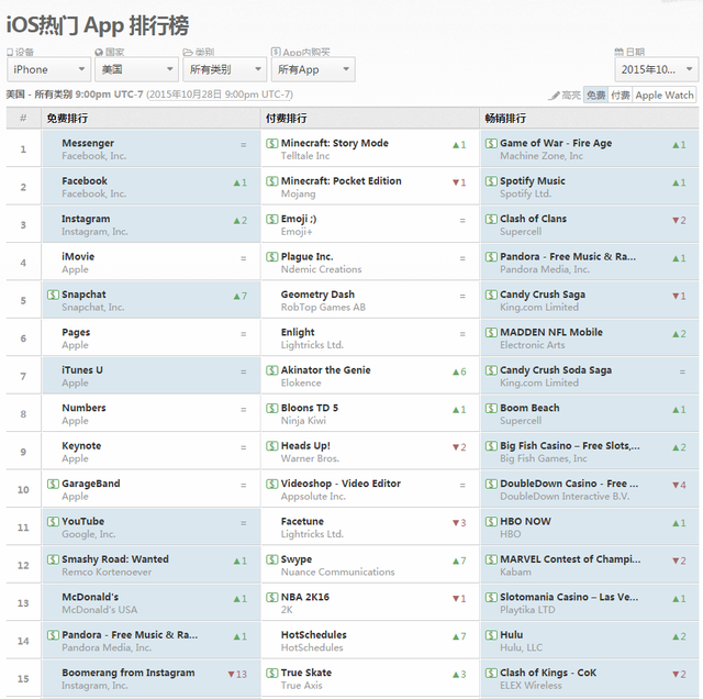中日美iOS：六龙争霸畅销榜第4 王者荣耀免费榜登顶