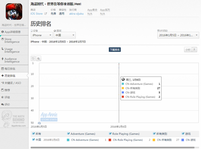 全民无双排行_中日美iOS:全民无双站稳畅销榜北美追星现象严重