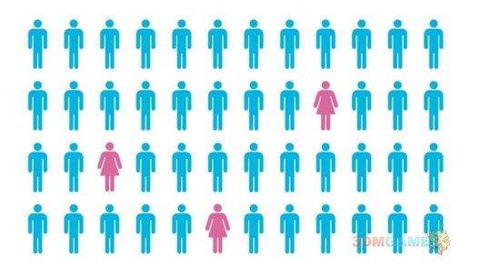 外媒称女性游戏从业者人数为十多年来最低谷_游戏_腾讯网