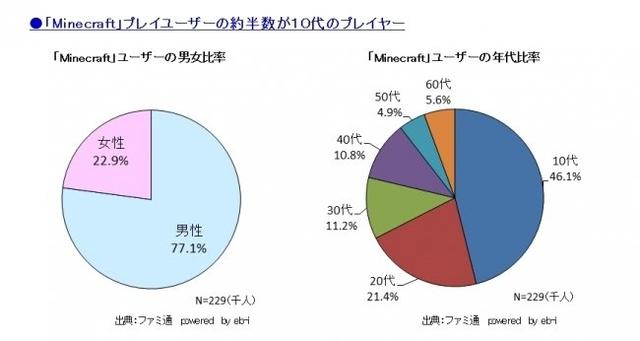 PS平台《我的世界》在日本销量破百万 受青少年热捧