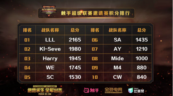 触手直播CSSL全军出击邀请赛 LLL积分榜第一