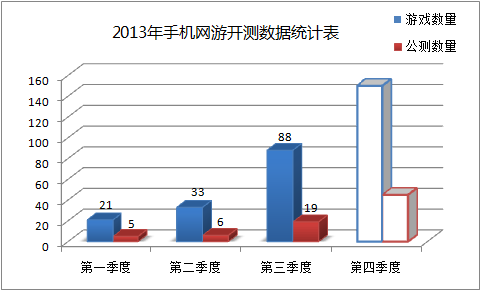 2013年手机网游开测数据统计表