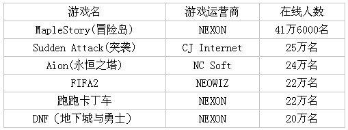 盘点2010年韩国本土网游在线人数排名