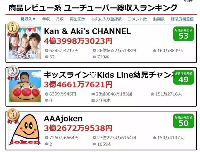 日本商品评测系youtube频道收入榜单,前三位都是面向幼儿的频道