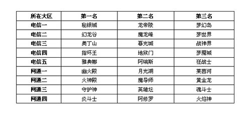 《神鬼传奇》九大区跨服PK冠军诞生