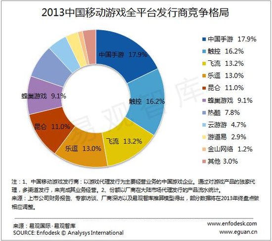 2013年手游发行商排行榜:中国手游第一