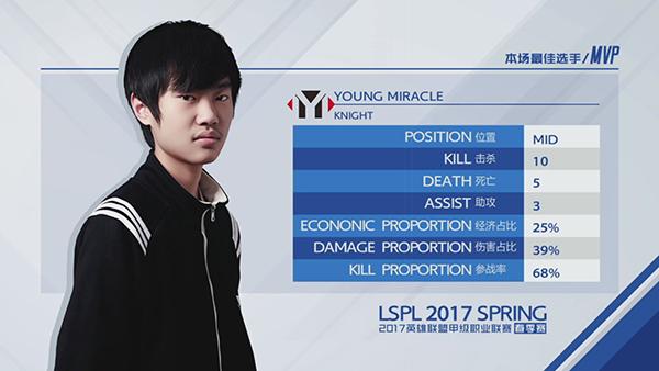 LSPL战报:YM力克RYL暂居榜首