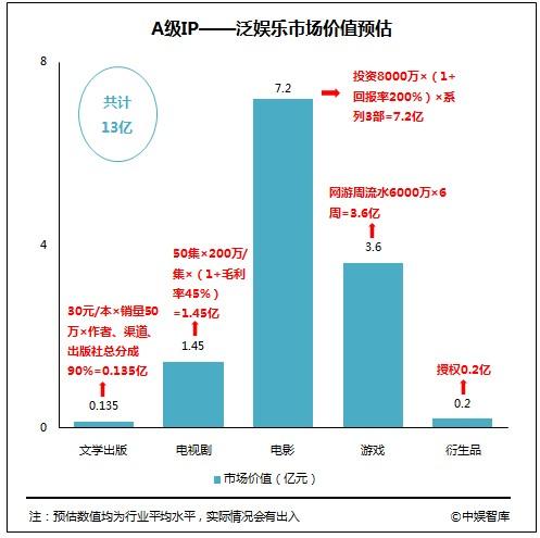 中国泛娱乐产业发展白皮书:游戏行业产值达14