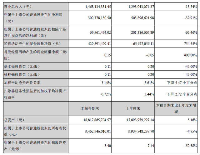 华谊兄弟上半年营收14.7亿 子公司银汉游戏收入2.1亿