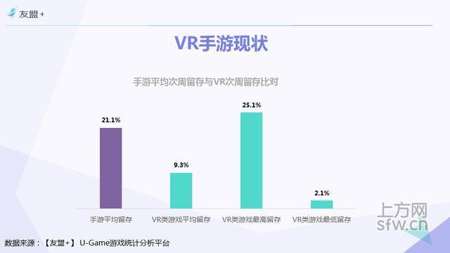 H1手游行业报告：VR类游戏最高留存率达25.1%
