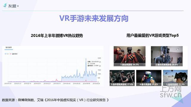 H1手游行业报告：VR类游戏最高留存率达25.1%