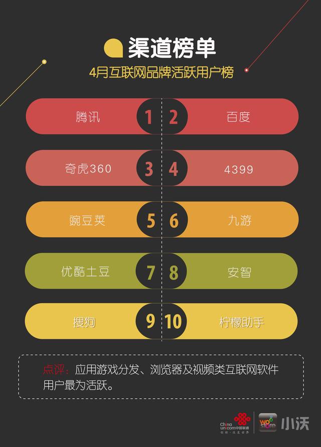 小沃科技4月榜单：策略塔防类收入提升4%