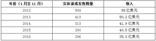 2016实体游戏市场：超300款上架 收入下降