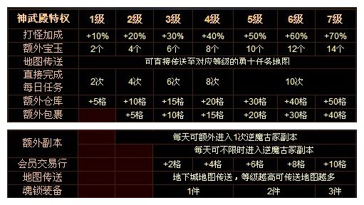 《传世无双》VIP系统打造尊贵游戏体验