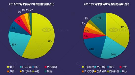 DataEye：2月网游类型中角色扮演类占44%