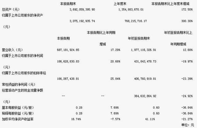 恺英网络前三季度营收19.77亿 净利润同比下降近两成