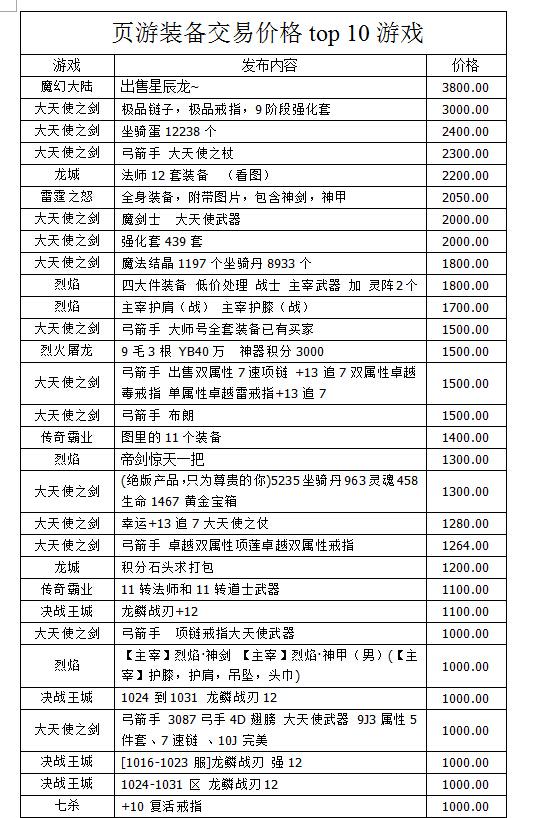 页游交易榜:屠龙战记神器3500 三国杀上榜