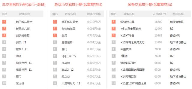 一周交易榜:剑灵回归第四 剑三神器售价18800