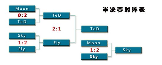 WCG2012世界总决赛 魔兽争霸3项目TeD夺冠