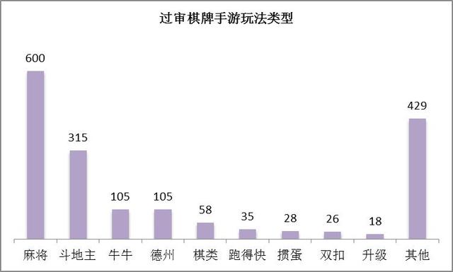 2月手游版号数据：666款手游过审 棋牌游戏监管收紧