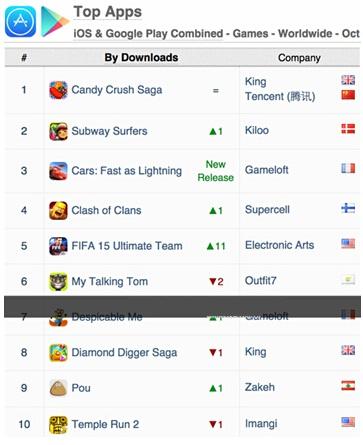 App Annie发布10月全球手游指数:EA排名升至